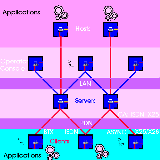 Server/Client Configuration