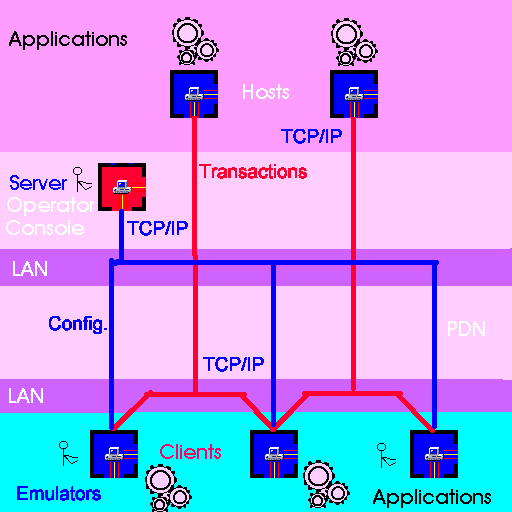 Server/Client Configuration